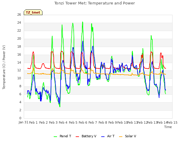 plot of Tonzi Tower Met: Temperature and Power