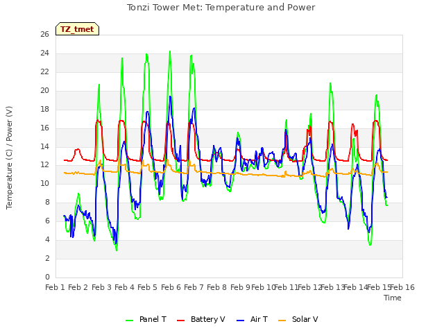 plot of Tonzi Tower Met: Temperature and Power