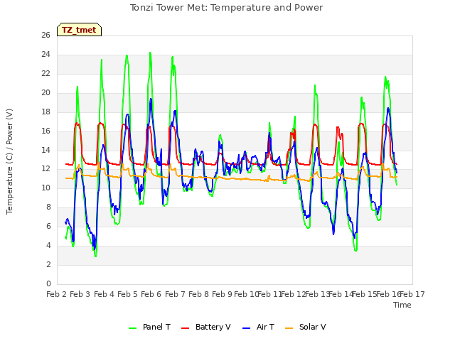 plot of Tonzi Tower Met: Temperature and Power