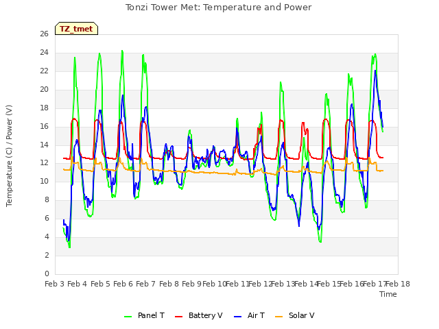 plot of Tonzi Tower Met: Temperature and Power