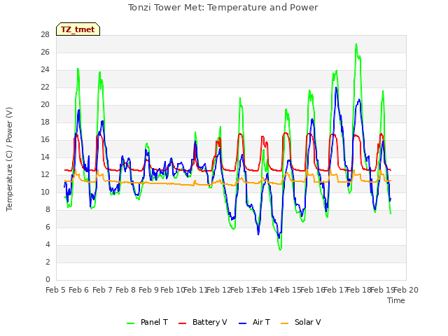 plot of Tonzi Tower Met: Temperature and Power