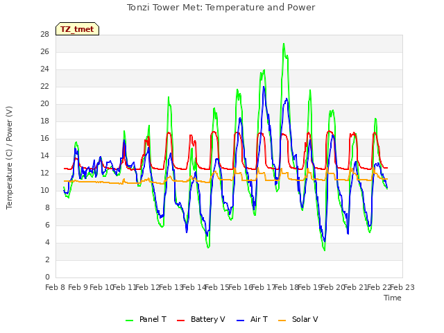 plot of Tonzi Tower Met: Temperature and Power