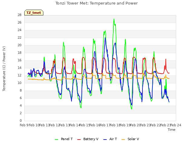 plot of Tonzi Tower Met: Temperature and Power