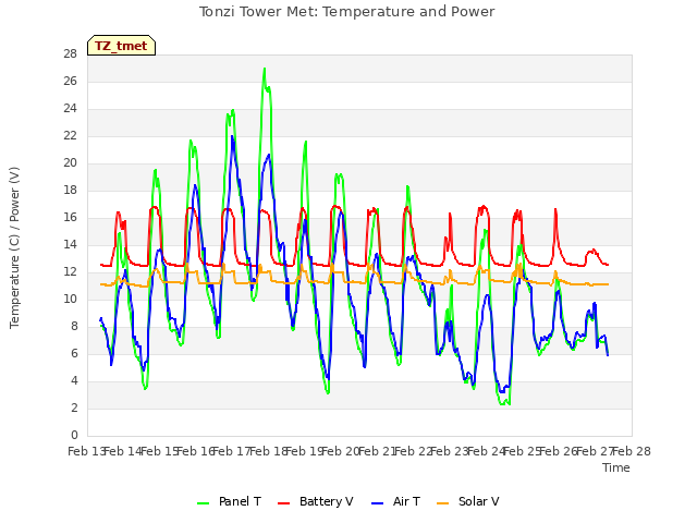 plot of Tonzi Tower Met: Temperature and Power