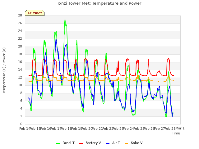 plot of Tonzi Tower Met: Temperature and Power