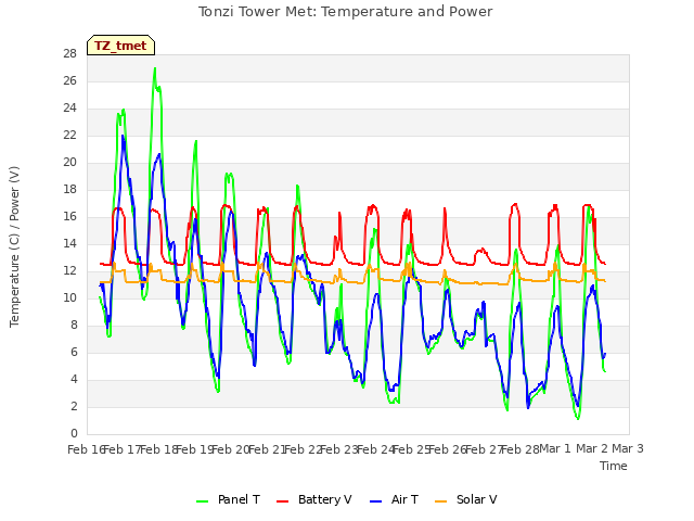 plot of Tonzi Tower Met: Temperature and Power