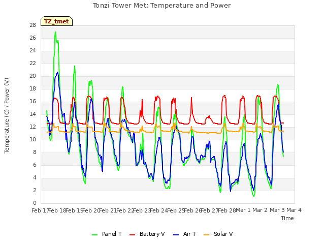 plot of Tonzi Tower Met: Temperature and Power