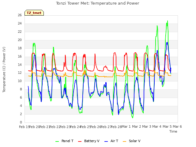 plot of Tonzi Tower Met: Temperature and Power