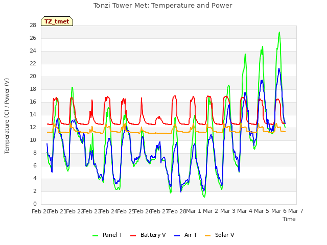 plot of Tonzi Tower Met: Temperature and Power