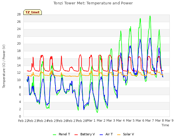 plot of Tonzi Tower Met: Temperature and Power