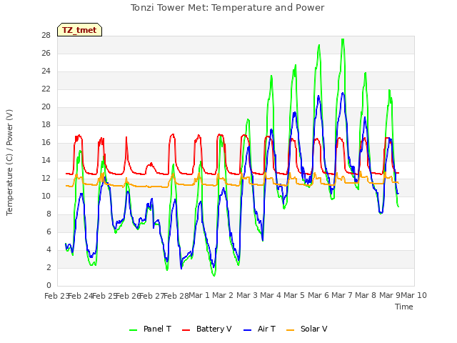 plot of Tonzi Tower Met: Temperature and Power