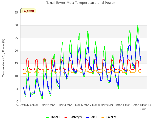 plot of Tonzi Tower Met: Temperature and Power