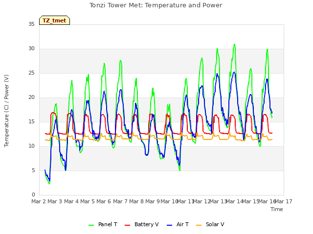 plot of Tonzi Tower Met: Temperature and Power