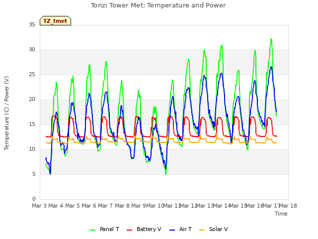 plot of Tonzi Tower Met: Temperature and Power