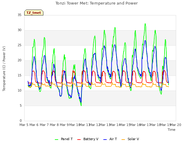 plot of Tonzi Tower Met: Temperature and Power