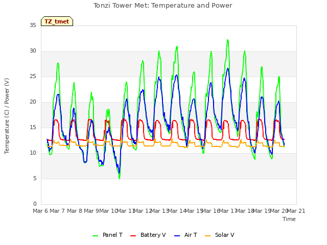 plot of Tonzi Tower Met: Temperature and Power