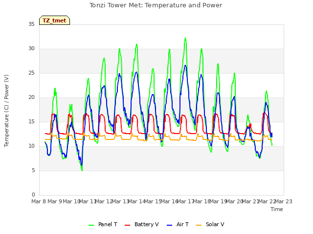 plot of Tonzi Tower Met: Temperature and Power