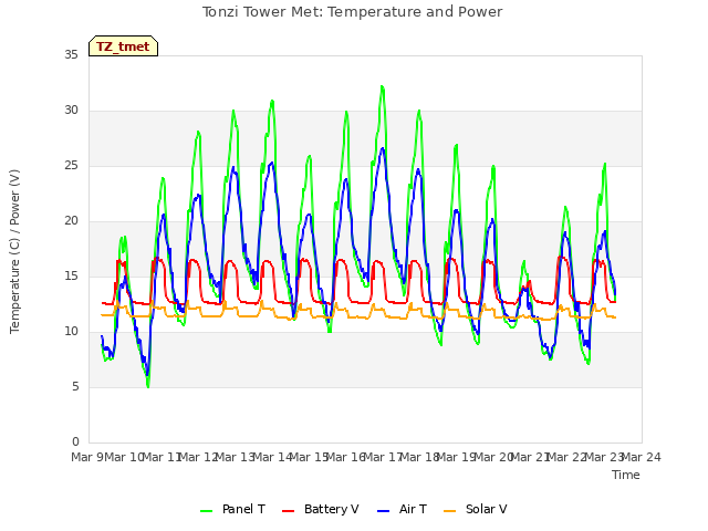 plot of Tonzi Tower Met: Temperature and Power