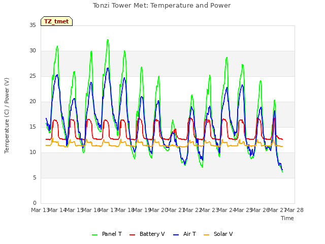 plot of Tonzi Tower Met: Temperature and Power