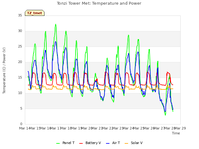 plot of Tonzi Tower Met: Temperature and Power