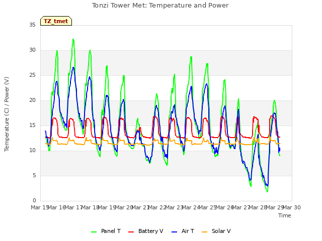 plot of Tonzi Tower Met: Temperature and Power