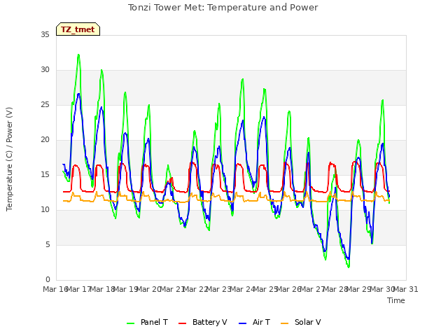 plot of Tonzi Tower Met: Temperature and Power