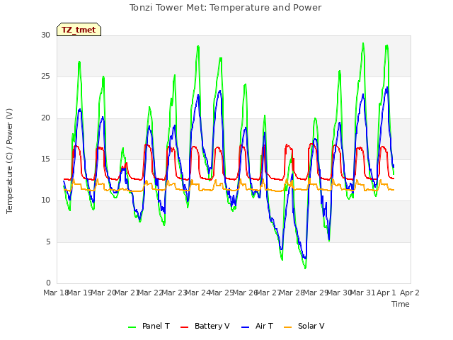 plot of Tonzi Tower Met: Temperature and Power