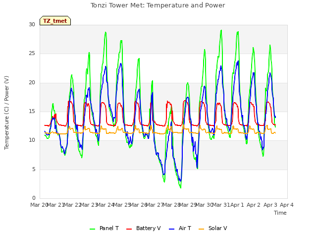 plot of Tonzi Tower Met: Temperature and Power