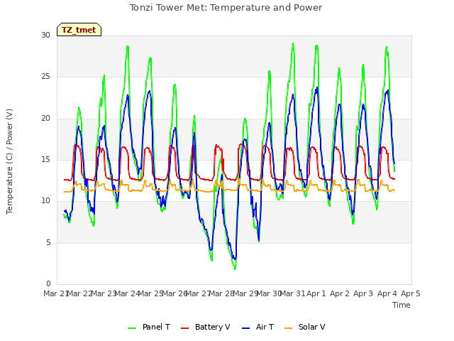 plot of Tonzi Tower Met: Temperature and Power