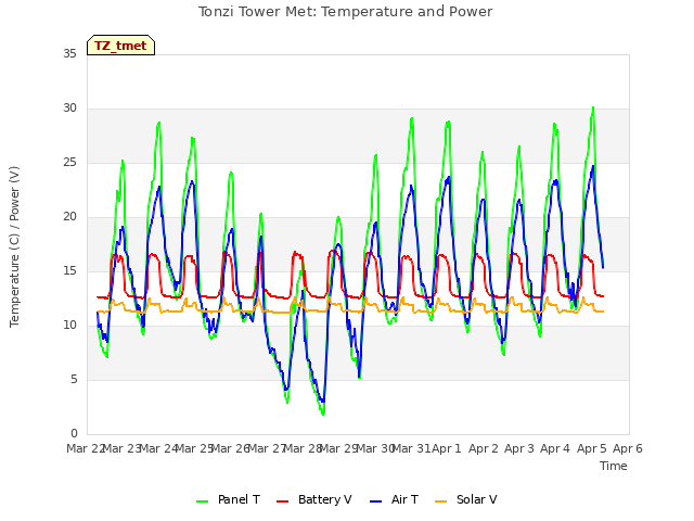 plot of Tonzi Tower Met: Temperature and Power