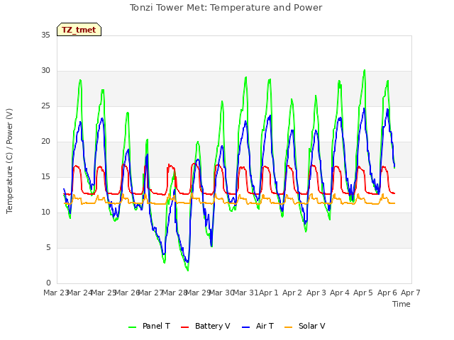 plot of Tonzi Tower Met: Temperature and Power