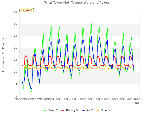 plot of Tonzi Tower Met: Temperature and Power