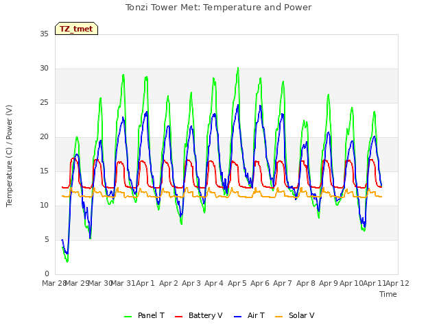 plot of Tonzi Tower Met: Temperature and Power