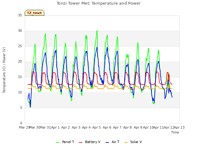 plot of Tonzi Tower Met: Temperature and Power