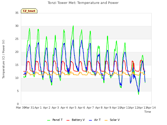 plot of Tonzi Tower Met: Temperature and Power