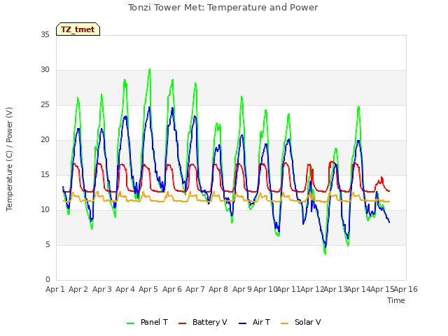 plot of Tonzi Tower Met: Temperature and Power