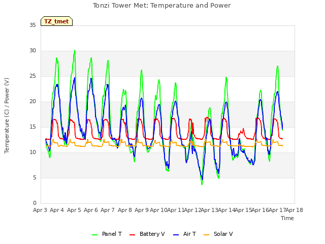 plot of Tonzi Tower Met: Temperature and Power