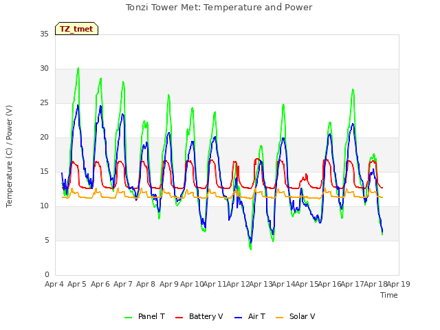 plot of Tonzi Tower Met: Temperature and Power