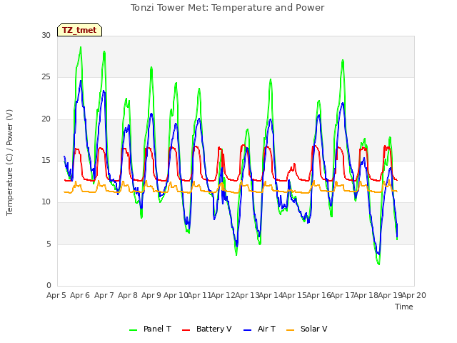 plot of Tonzi Tower Met: Temperature and Power