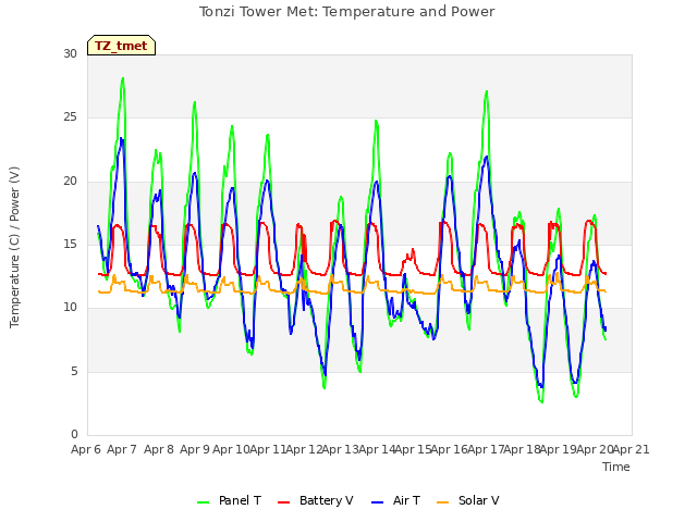 plot of Tonzi Tower Met: Temperature and Power