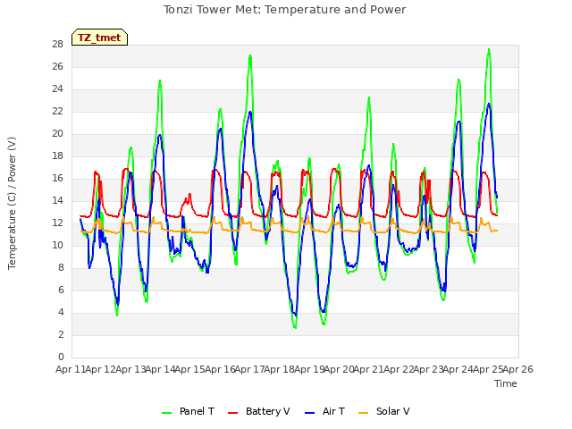 plot of Tonzi Tower Met: Temperature and Power