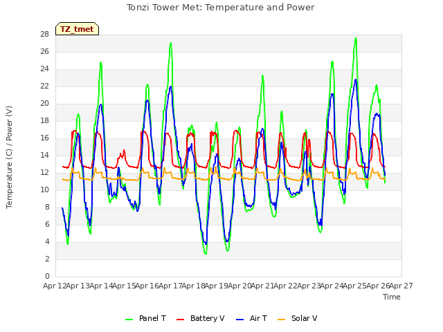 plot of Tonzi Tower Met: Temperature and Power