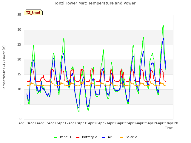 plot of Tonzi Tower Met: Temperature and Power