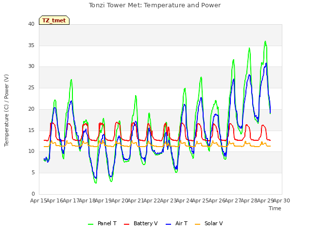 plot of Tonzi Tower Met: Temperature and Power