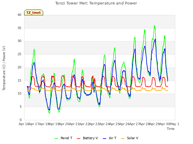 plot of Tonzi Tower Met: Temperature and Power