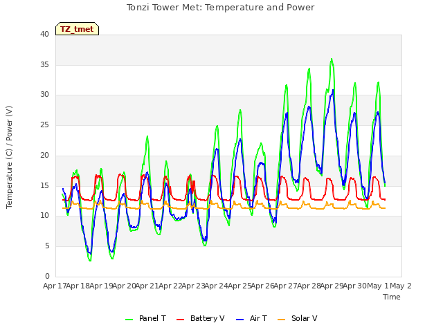 plot of Tonzi Tower Met: Temperature and Power