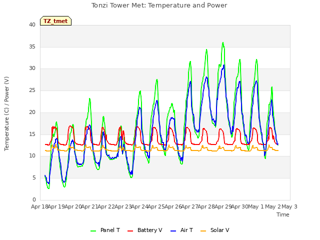 plot of Tonzi Tower Met: Temperature and Power