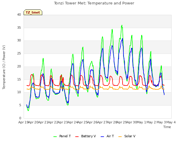 plot of Tonzi Tower Met: Temperature and Power