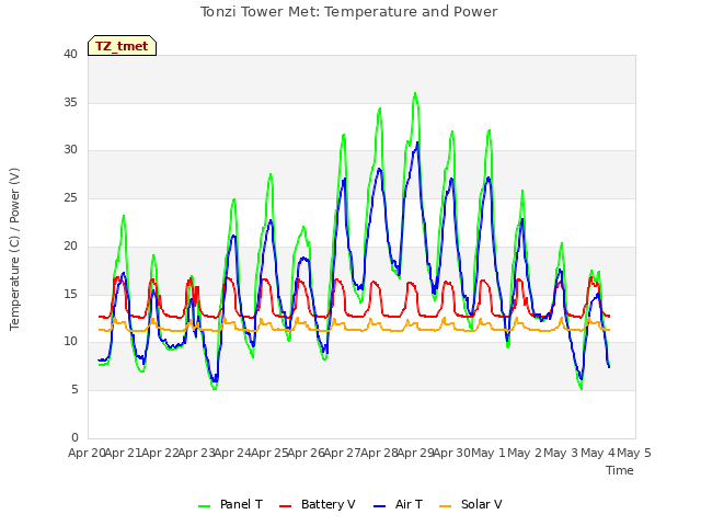 plot of Tonzi Tower Met: Temperature and Power