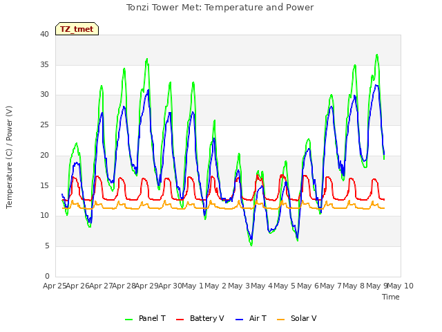 plot of Tonzi Tower Met: Temperature and Power